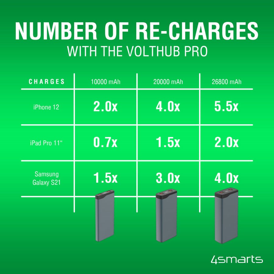 https://cdn.shopify.com/s/files/1/0950/5387/3523/files/468779_4smarts-volthub-pro-26-800-mah-powerbank-22-5w-usb-c-pd-og-qc-3-0-gunmetal-4.jpg?v=1759553066