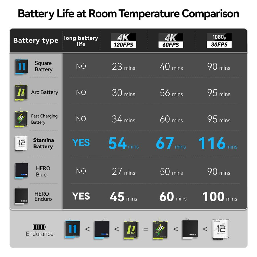 https://cdn.shopify.com/s/files/1/0950/5387/3523/files/gp-hpb-012_telesin-stamina-battery-for-gopro-hero-9-10-11-12-can-working-in-minus-15-environment-10.jpg?v=1759552344