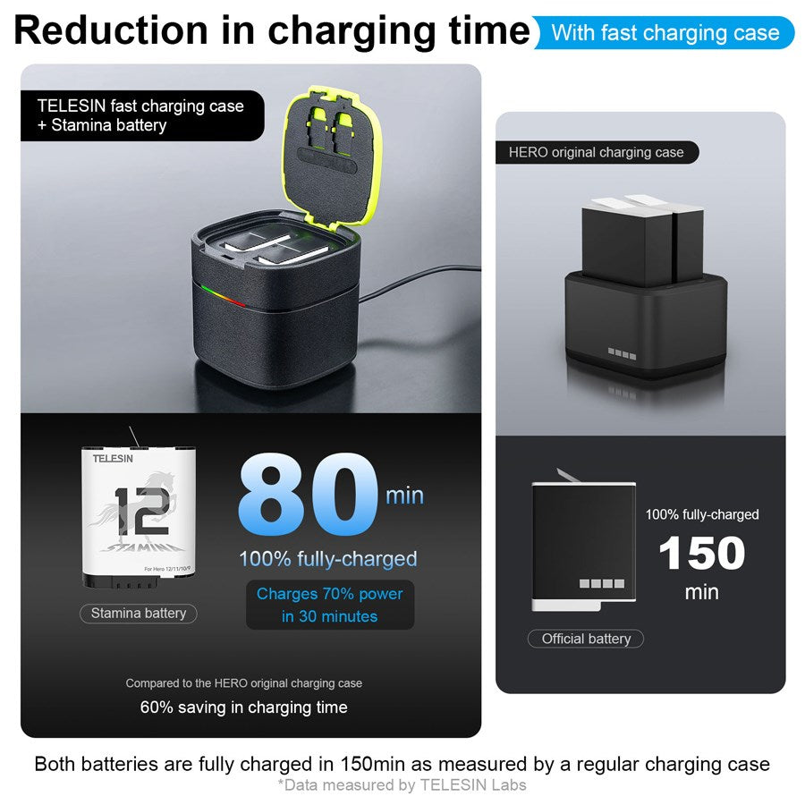 https://cdn.shopify.com/s/files/1/0950/5387/3523/files/gp-hpb-012_telesin-stamina-battery-for-gopro-hero-9-10-11-12-can-working-in-minus-15-environment-5.jpg?v=1759552344