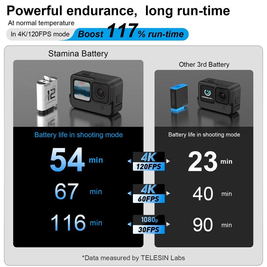 https://cdn.shopify.com/s/files/1/0950/5387/3523/files/gp-hpb-012_telesin-stamina-battery-for-gopro-hero-9-10-11-12-can-working-in-minus-15-environment-9.jpg?v=1759552344